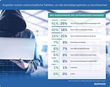 Sophos-Studie zu Ransomware: Wer zahlt, verliert