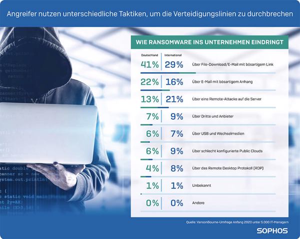 Wie Cyberkriminelle mit Ransomware-Angriffen ins Unternehmen eindringen (Quelle: Sophos).