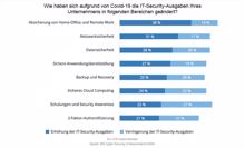 IDC Cyber-Security 2020: IT-Sicherheit immer noch bedenklich