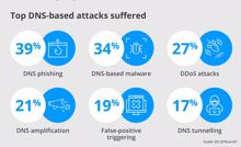 Hybrid-Cloud-Nutzung führt zu mehr DNS-Angriffen