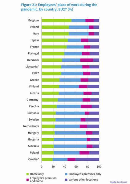 Von wo aus Mitarbeiter in EU-Ländern in der Pandemie arbeiteten (Grafik: Eurofound).