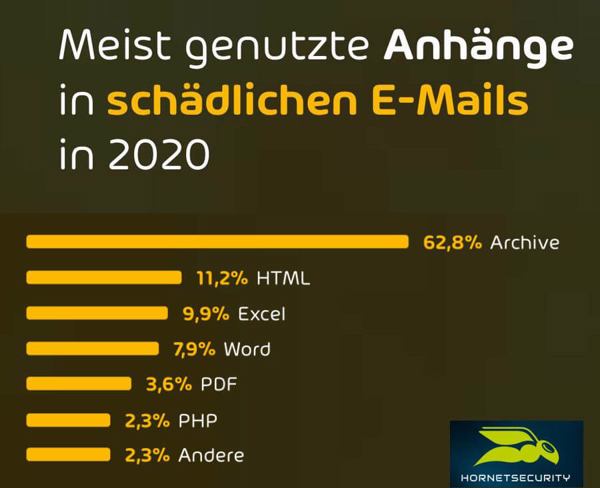 In E-Mail-Anhängen haben Archivdateien Word- und Excel-Dateien als häufigster Träger von bösartigem Code abgelöst (Quelle: Hornetsecurity).