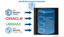 dsmISI/PowerScale schützt Backups wirksam vor Ransomware