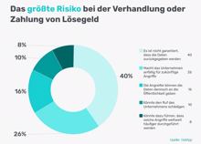 Studien zu Ransomware: Bezahlen ist beliebt, aber keine Lösung