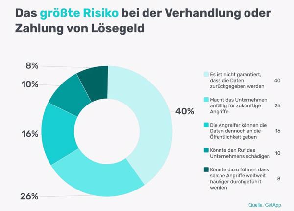 Gründe für Unternehmen, bei einem erfolgreichen Ransomware-Angriff kein Lösegeld zu zahlen. (Grafik: Getapp)