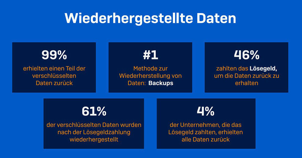 Zentrale Ergebnisse des Sophos-Reports »State of Ransomware 2022« (Grafik: Sophos)