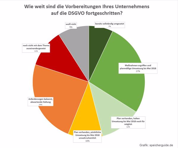 Wie weit sind die Vorbereitungen Ihres Unternehmens auf die DSGVO fortgeschritten (Grafik: speicherguide.de/Stand Okt. 2017)?