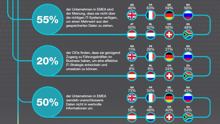 Deutsche CIOs bemängeln zu wenig Investitionen in Big Data