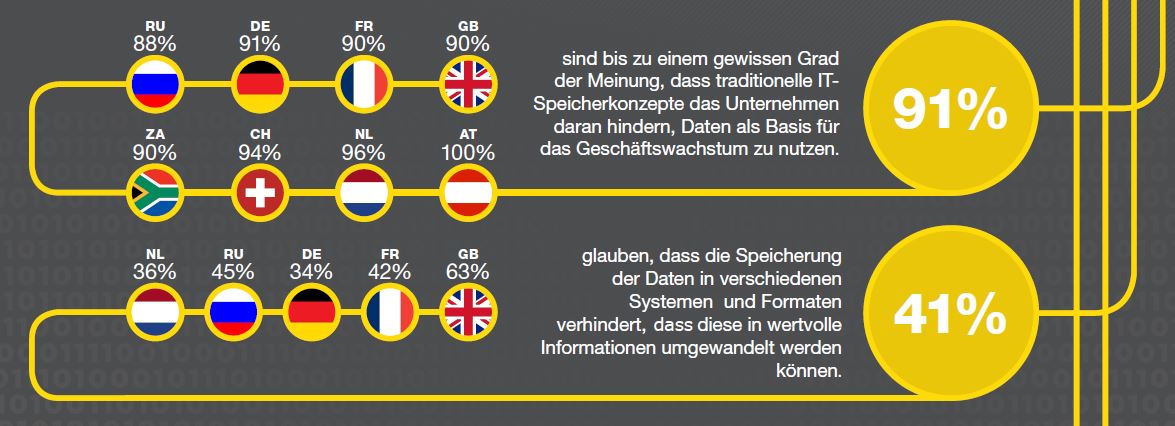 Große CIO-Mehrheit in EMEA denkt, dass traditionelle IT-Speicherkonzepte das Unternehmenswachstum behindern (Grafik/Quelle: HDS)