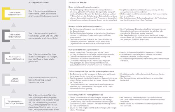 Unternehmen, die sich mit Big Data beschäftigen, durchlaufen verschiedene Kompetenzstadien. Sie unterscheiden sich anhand strategischer und juristischer Faktoren. (Quelle: EY)