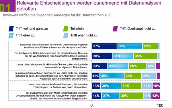 Mehrheit in Deutschland neigt zu Entscheidungen mittels Datenanalysen (Quelle/Grafik: KPMG/Bitkom Research)