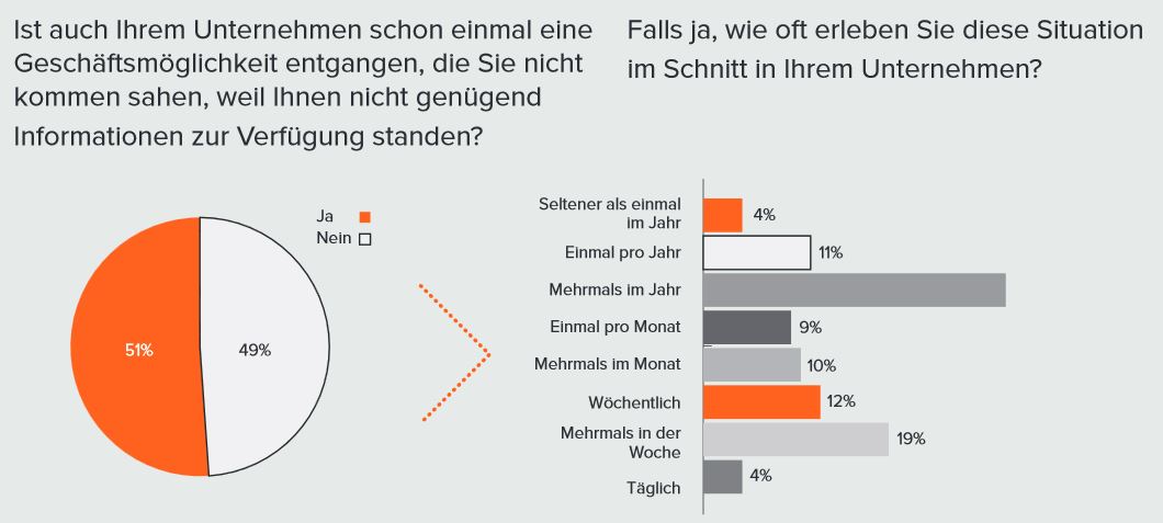 Genügend entgangene Geschäftsmöglichkeiten durch das Nichtauswerten von Daten (Grafik/Quelle: Pure Storage)