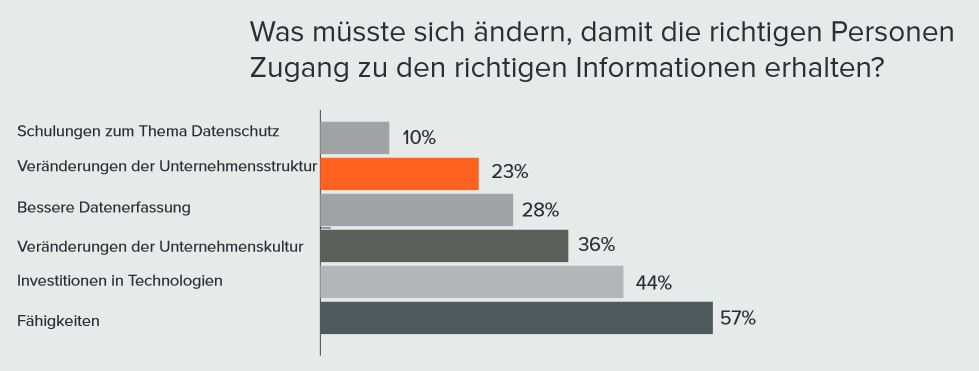 Was sollte sich bessern, dass Daten besser ausgewertet werden? (Grafik/Quelle: Pure Storage)