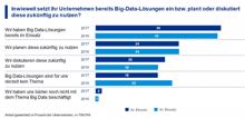 Mittelstand nimmt sich dem Thema Big Data nun stärker an