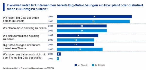 Mehr als ein Drittel der Unternehmen nutzt bereits Big-Data-Lösungen – Trend: weiter steigend (Bild/Quelle: Bitkom/KPMG)