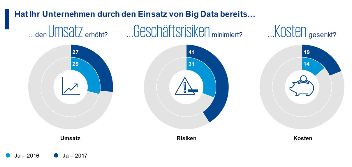 Big-Data-Analysen fangen an, sich für Unternehmen auszuzahlen (Bild/Quelle: Bitkom/KPMG)