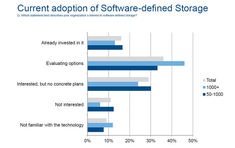 Rund die Hälfte der von IDC im Jahr 2014 befragten Anwender nutzt SDS entweder schon oder evaluiert die Technologie gerade (Grafik: IDC).