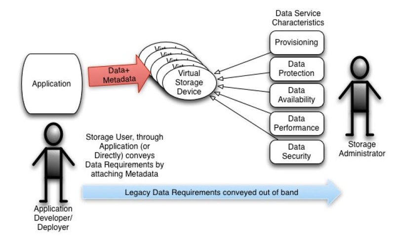 Mit der Verfügbarkeit von SDS-Technik können Anwender und Applikationsentwickler Daten samt Metadaten an die Speichersysteme schicken, wobei die Automatisierungslösung selbsttätig auf Basis der vorhandenen Metadaten die richtigen Service-Level auswählt (Bild: SNIA).