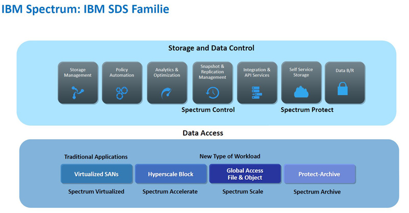 IBMs Lösung trennt vier Infrastrukturmodule von sieben Applikationen auf der Steuerebene (Bild: IBM).