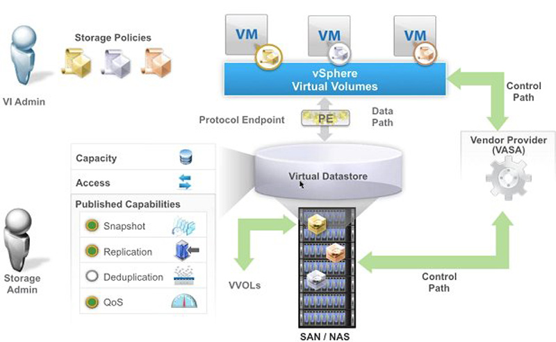 vVols lassen sich nun auf den angeschlossenen Arrays über VASA direkt aus vSphere einrichten (Bild: Vmware).