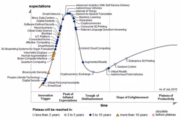 Der 2015er Hype-Cycle von Gartner: »Autonome Fahrzeuge« erklimmt momentan die Spitze (Quelle: Gartner)