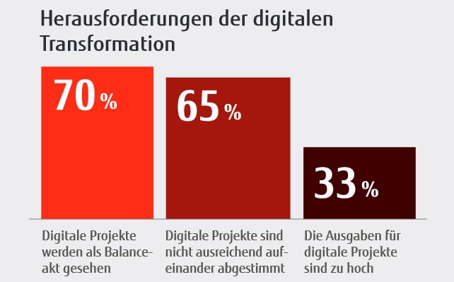 70 Prozent der Befragten in Deutschland glauben, die digitale Transformation wird ein Drahtseilakt (Bild/Quelle: Fujitsu)