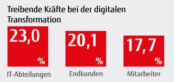 Treibende Kräfte der digitalen Transformation: wo sind Führungskräfte und CEOs? (Bild/Quelle: Fujitsu)