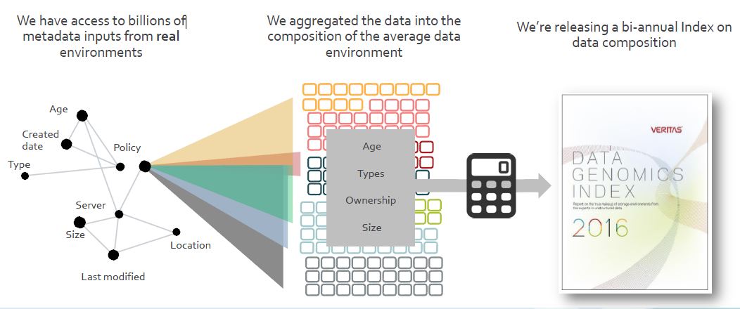 Mit dem Zugriff auf Milliarden von Metadaten entsteht der »Data Genomics Index« (Bild: Veritas Technologies)