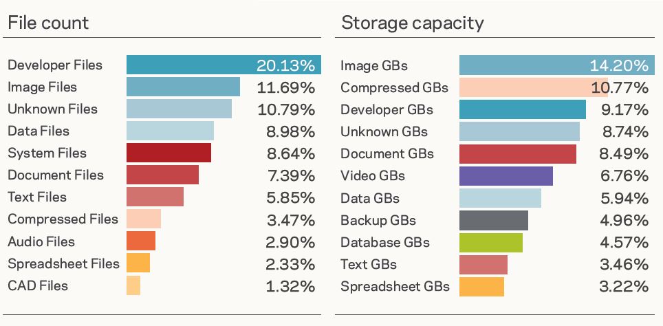 Entwickler generieren die meisten Dateien, aber Bilder belegen den meisten Speicherplatz (Bild: Veritas Technologies)