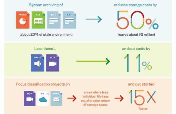 Löschen oder ein Archivierungsprojekt kann erhebliche Kosteneinsparungen bewirken (Bild: Veritas Technologies)