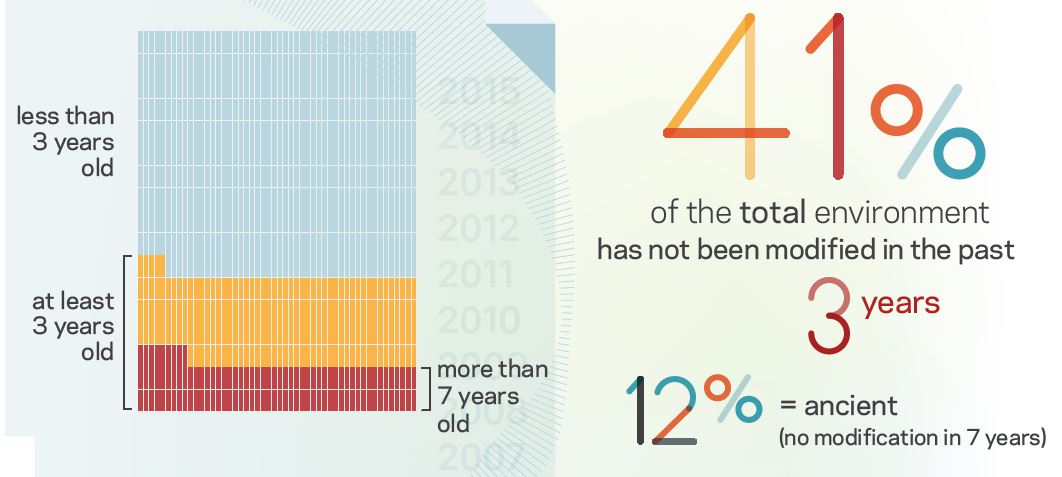 41 Prozent der Daten wurden in den letzten drei Jahren nicht mehr verändert (Bild: Veritas Technologies)