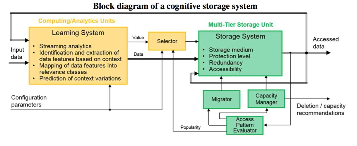 So läuft es im Prinzip in einem Cognitive-Storage-System ab (Bild: IBM)