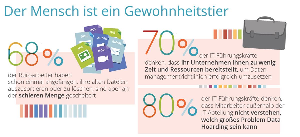 Der Mensch, ein Gewohnheitstier, auch beim Datensammeln (Bild/Quelle: Veritas Technologies)