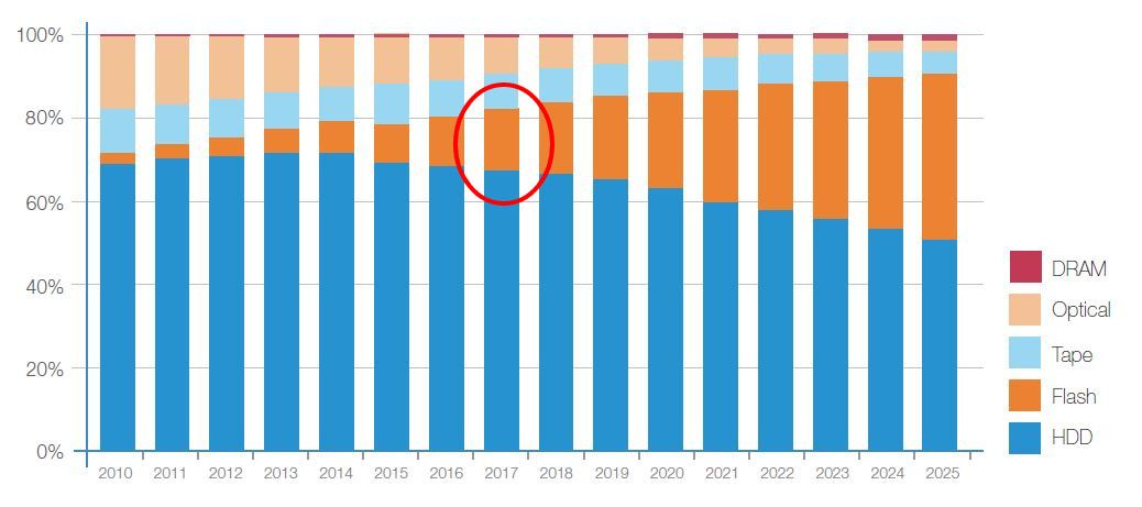 Der richtige Durchbruch von Flash steht erst noch bevor (Bild/Quelle: Seagate/IDC)