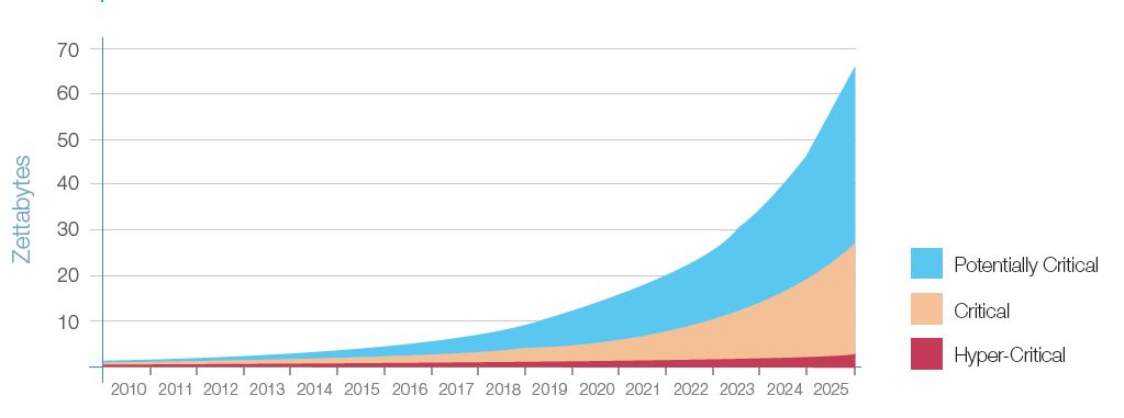 Nicht nur die Gesamtdatenmenge wächst deutlich, auch die kritischen Daten wachsen überdurchschnittlich stark an (Bild/Quelle: Seagate/IDC)