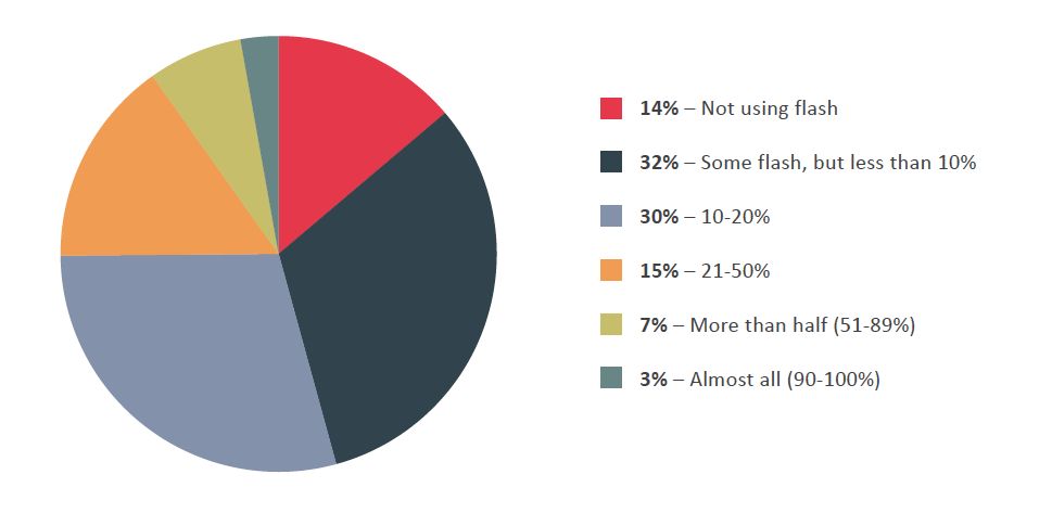 Flash nimmt bei 60 Prozent der Befragten zehn bis 20 Prozent der Gesamtkapazität ein (Bild/Quelle: Datacore)