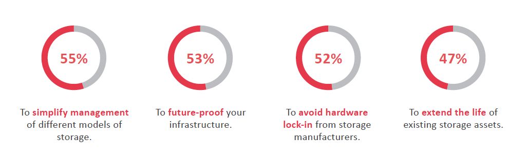 Gründe für den Einsatz einer Software-definded-Storage-Lösung (Bild/Quelle: Datacore)