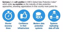 EMC-Studie: Deutschland beim Datenschutz-Reifegrad nur Mittelmaß