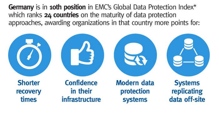 Kein Ruhmesblatt: Deutschland nur 10. Platz beim »EMC Global Data Protection Index« (Grafik/Quelle: EMC)