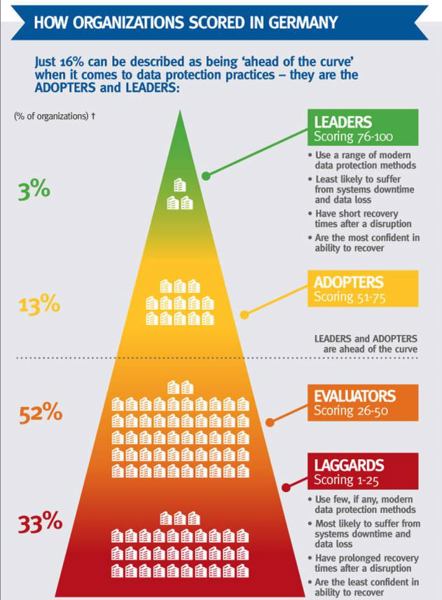 Nur 16 Prozent der deutschen Unternehmen sind beim Datenschutz »Adopter« oder »Leader« (Grafik/Quelle: EMC)