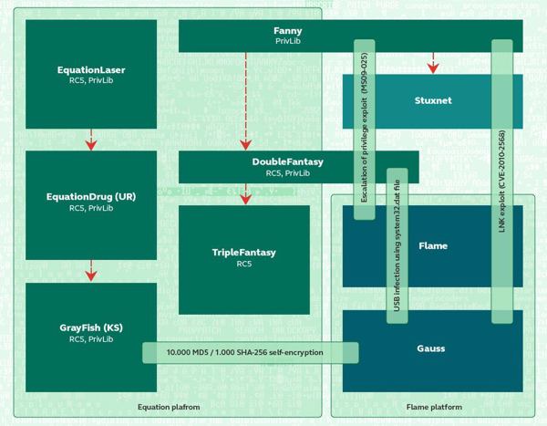 Die bislang entdeckte Malware-Familie der »Equation Group« (Bild: Kaspersky Lab)