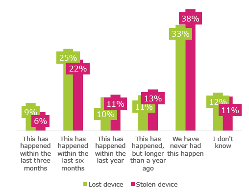 Datensicherheitsproblem: immer mehr verlorene oder gestohlene Mobilgeräte (Grafik/Quelle: Imation)