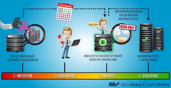 Schematisierte Vorgehensweise, wie aus einem Backup nach einem Virenbefall das IT-System wieder zum Laufen gebracht werden kann (Bild: SEP)