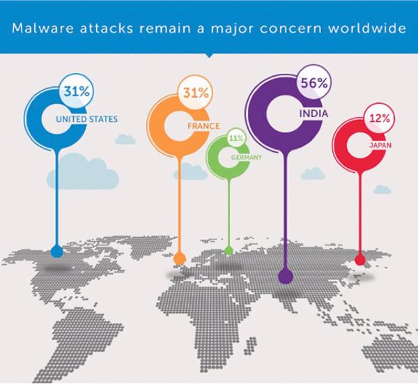 Malware-Attacken sind ein weltweites Problem (Grafik: Dell).