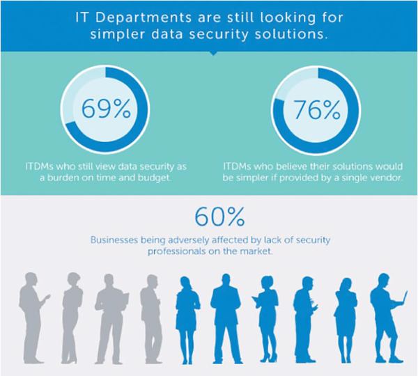 Das Thema Datensicherheit belastet die Budgets und nimmt zu viel Zeit in Anspruch (Grafik: Dell).