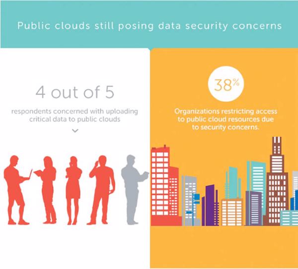 Fast vier von fünf Befragten haben Bedenken, wenn sensible Daten in die Public Cloud geladen werden (Grafik: Dell).