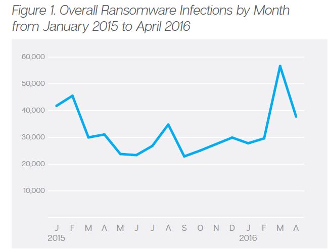 Die Entwicklung von Ransomware in 2015 und 2016 (Bild/Quelle: Symantec)