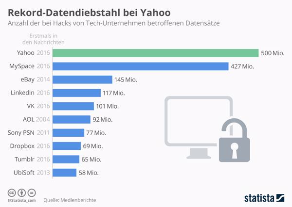 Der Yahoo-Hack: bislang der größte (bekannte) Datenklau in der IT-Geschichte (Bild/Quelle: Statista)