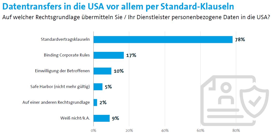 Das Gros der deutschen Unternehmen verlässt sich bei Datentransfers in die USA auf Standard-Klauseln (Bild/Quelle: Bitkom)