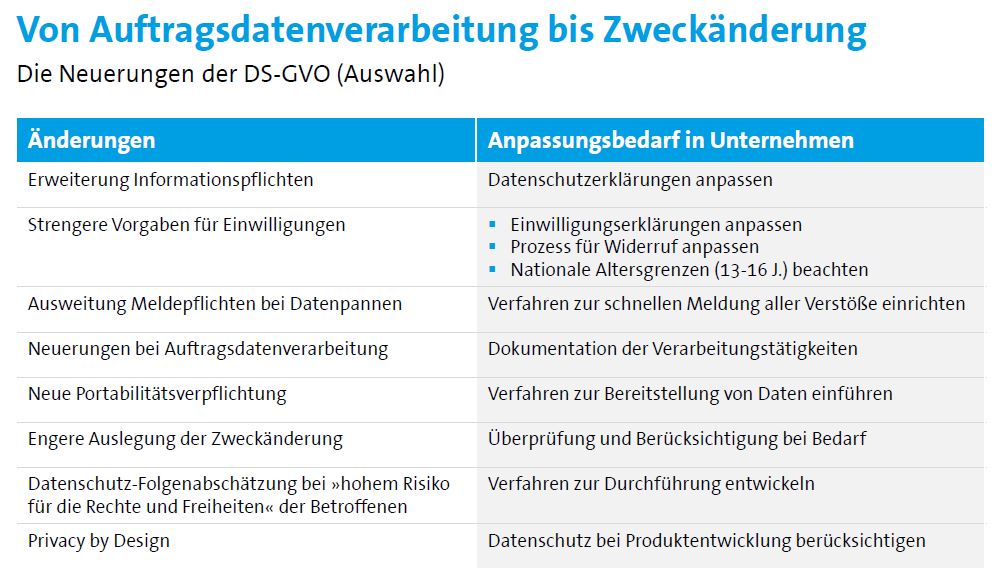 Die Neuerungen (Auszug) der Datenschutz-Grundverordnung DSGVO (Bild/Quelle: Bitkom)